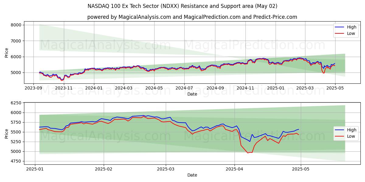  NASDAQ 100 Ex Tech Sector (NDXX) Support and Resistance area (02 May) 