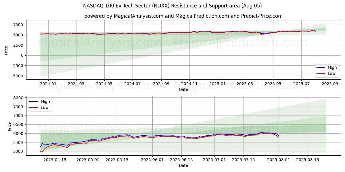  NASDAQ 100 Ex Tech Sector (NDXX) Support and Resistance area (31 Jul) 