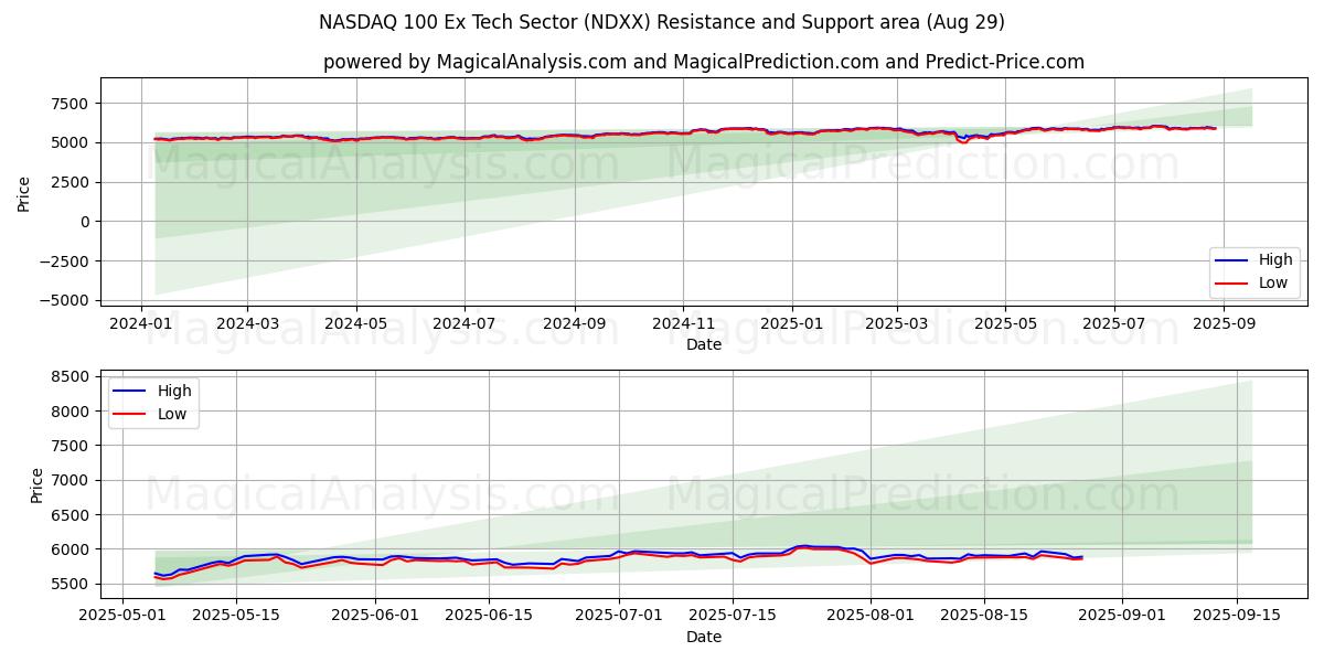  NASDAQ 100 Ex secteur technologique (NDXX) Support and Resistance area (28 Aug) 