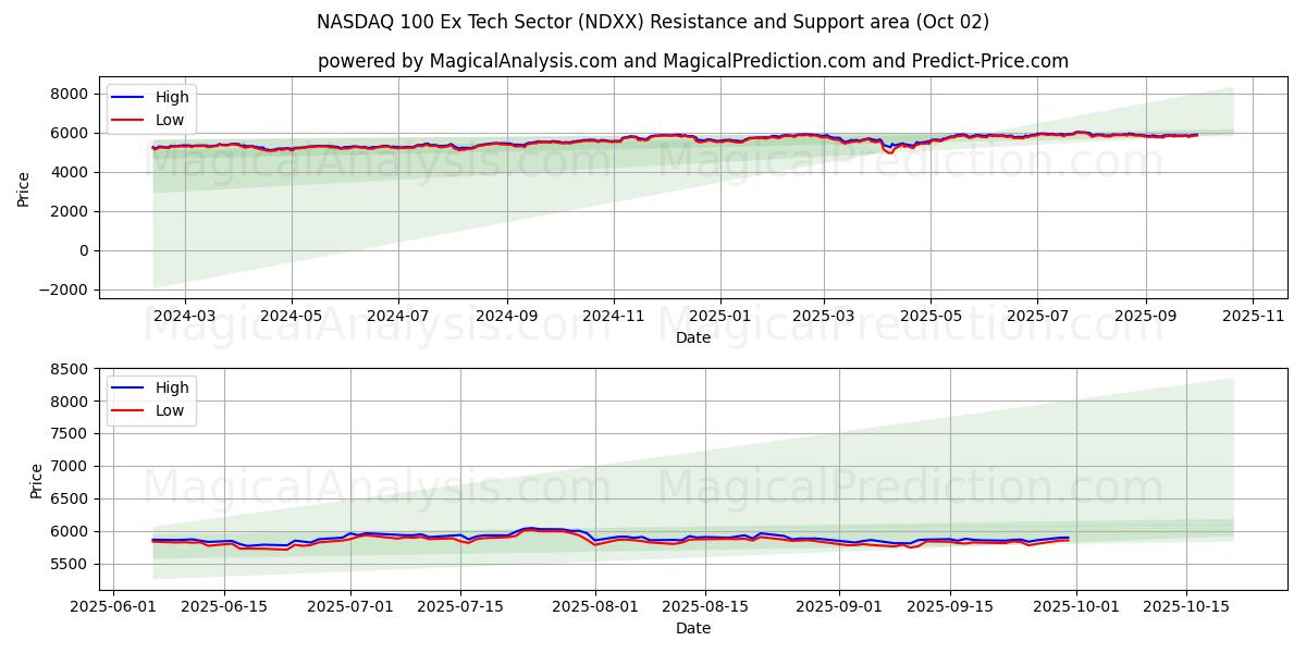  NASDAQ 100 Eski Teknoloji Sektörü (NDXX) Support and Resistance area (01 Oct) 