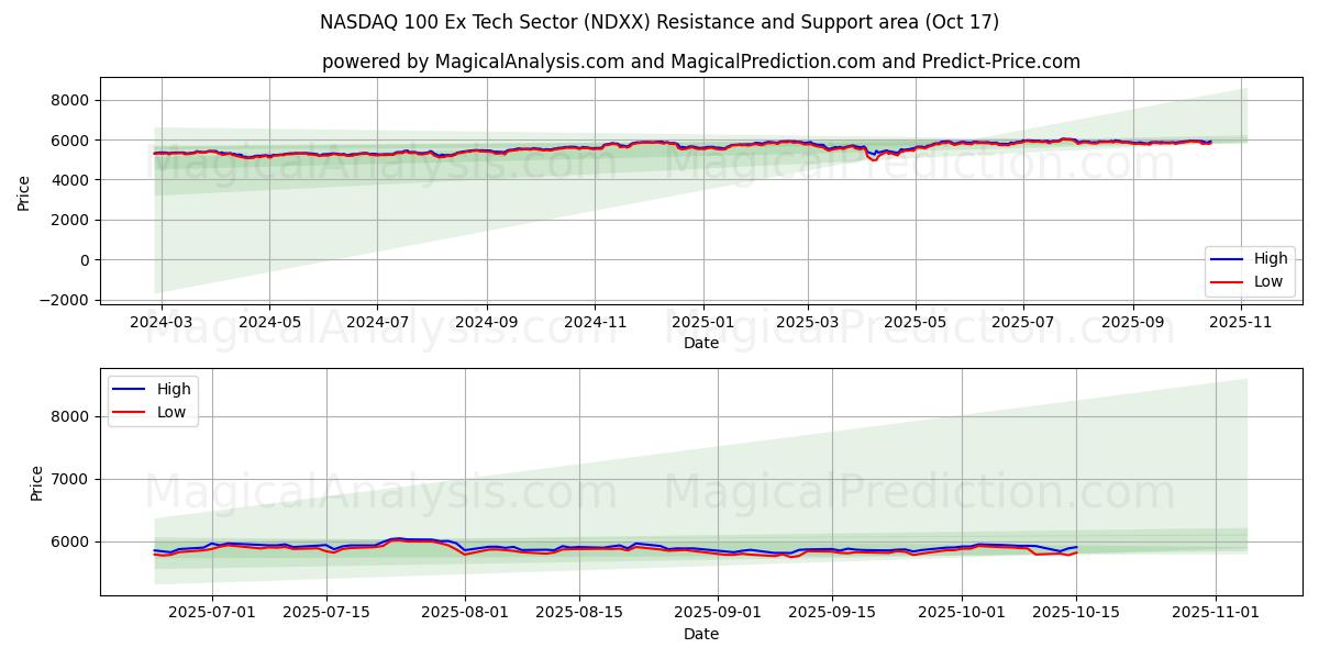 NASDAQ 100 Ex Tech Sector (NDXX) Support and Resistance area (16 Oct) NASDAQ 100 Ex Tech Sector (NDXX) Support and Resistance area (16 Oct)