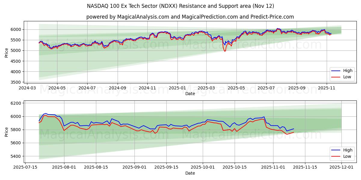  NASDAQ 100 Ex Setor de Tecnologia (NDXX) Support and Resistance area (11 Nov) 