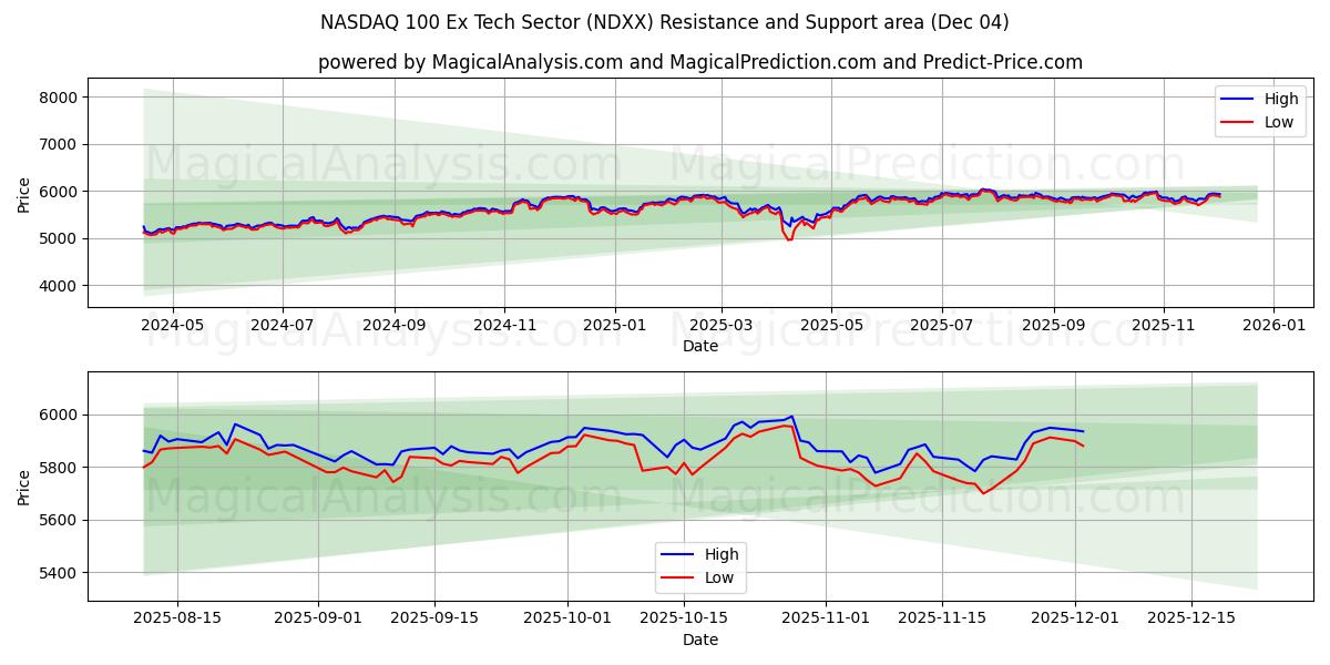  NASDAQ 100 Ex Tech Sector (NDXX) Support and Resistance area (03 Dec) 
