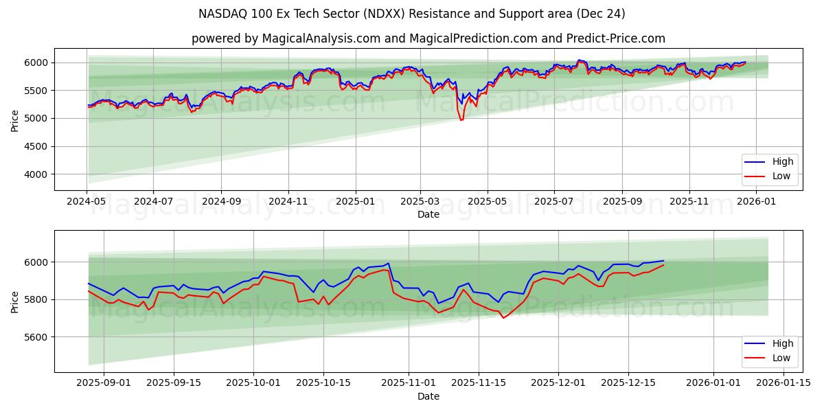  NASDAQ 100 Ex sector tecnológico (NDXX) Support and Resistance area (23 Dec) 