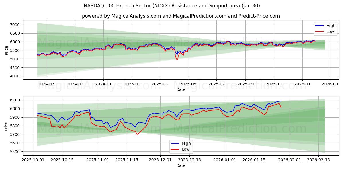  NASDAQ 100 Ex-Tech-Sektor (NDXX) Support and Resistance area (29 Jan) 