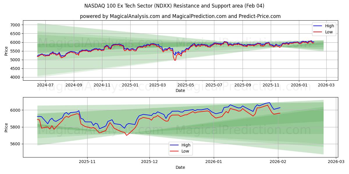  NASDAQ 100 Ex Tech Sector (NDXX) Support and Resistance area (03 Feb) 