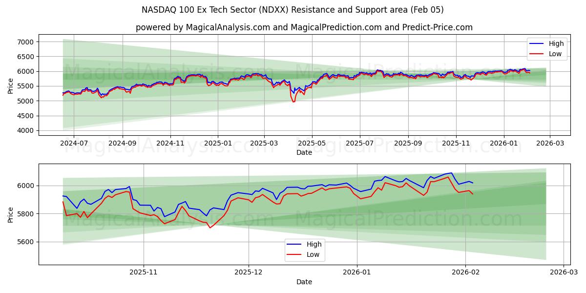  NASDAQ 100 Ex Tech Sector (NDXX) Support and Resistance area (04 Feb) 