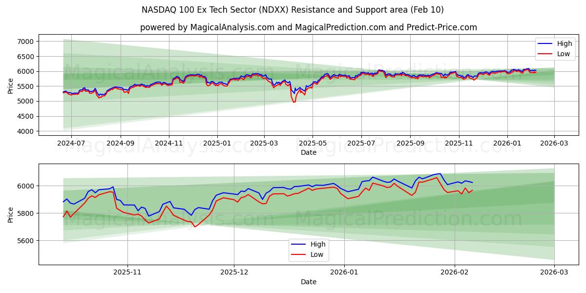  纳斯达克 100 指数前科技板块 (NDXX) Support and Resistance area (09 Feb) 