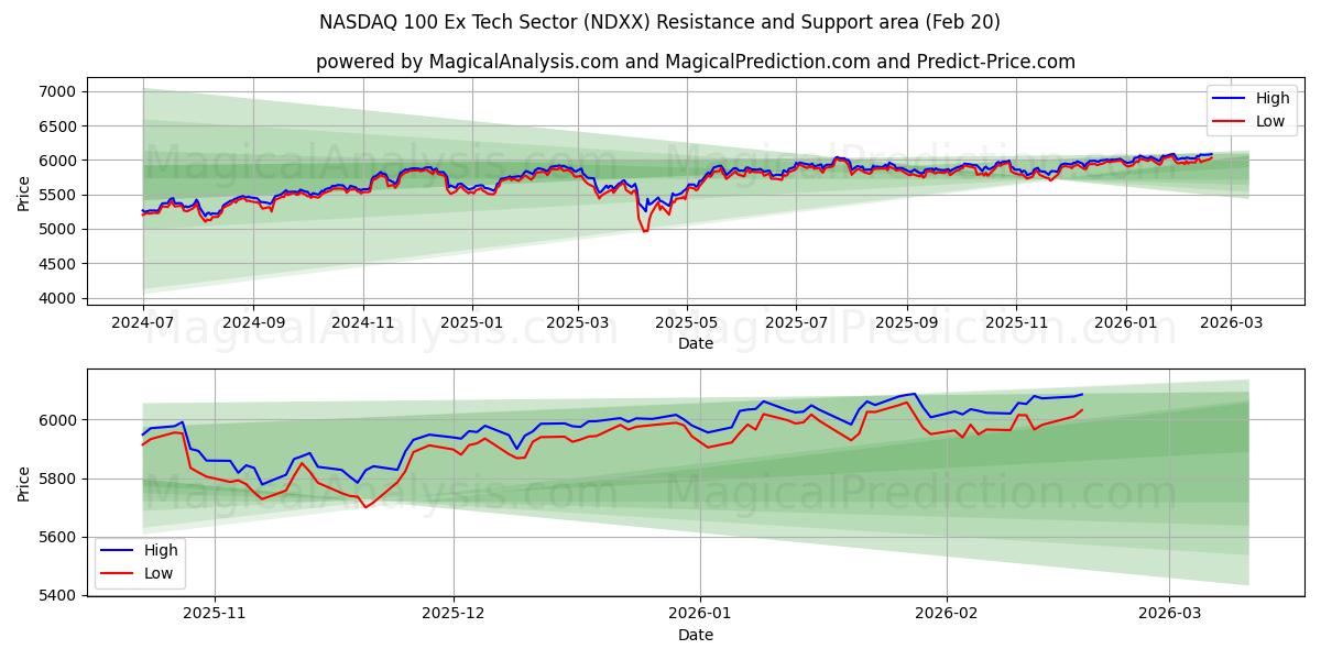  NASDAQ 100 Ex-Tech-Sektor (NDXX) Support and Resistance area (19 Feb) 