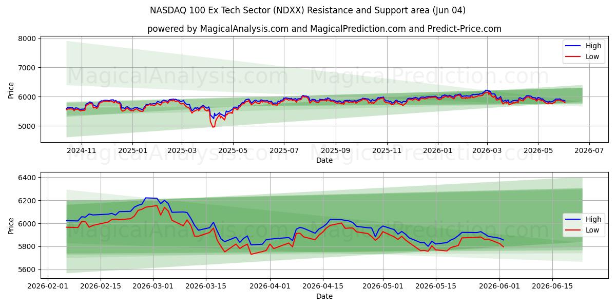  NASDAQ 100 Ex Tech Sector (NDXX) Support and Resistance area (02 Jun) 