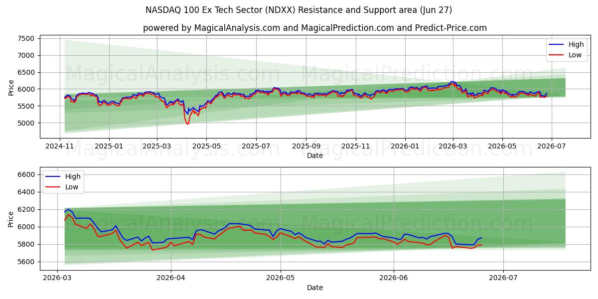  NASDAQ 100 Ex sector tecnológico (NDXX) Support and Resistance area (26 Jun) 