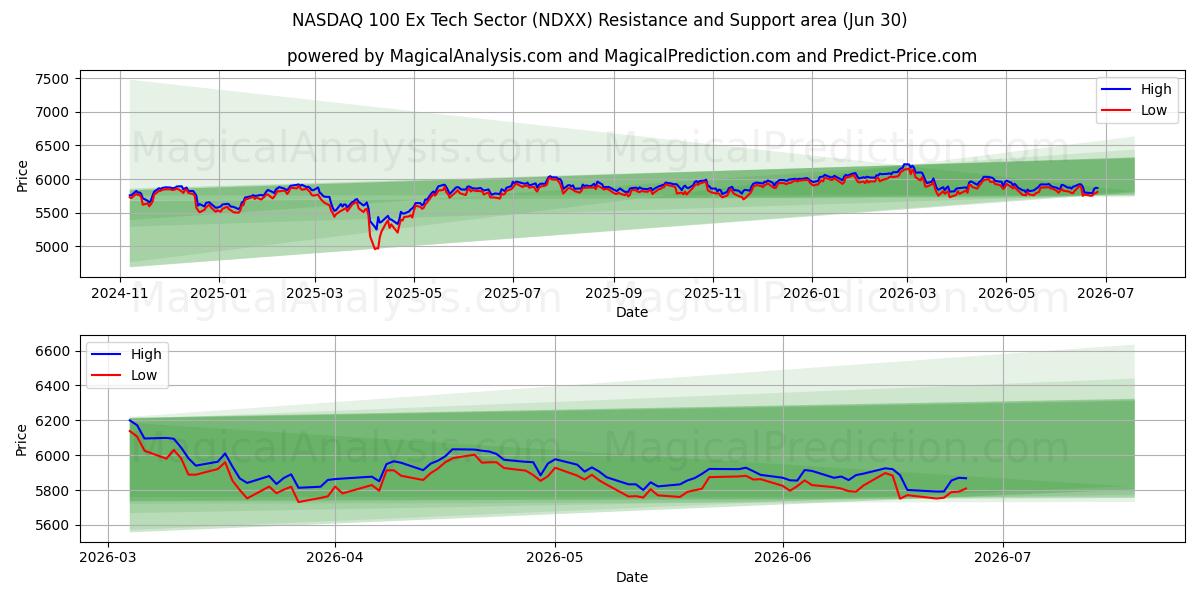  NASDAQ 100 पूर्व तकनीकी क्षेत्र (NDXX) Support and Resistance area (29 Jun) 