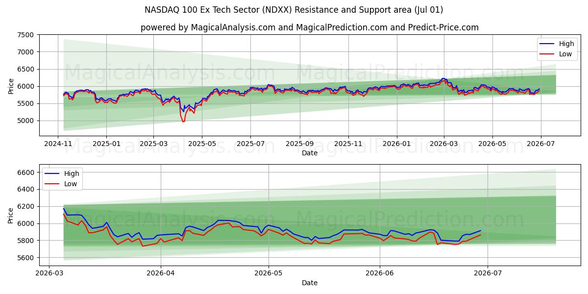  NASDAQ 100 Ex-Tech-Sektor (NDXX) Support and Resistance area (30 Jun) 