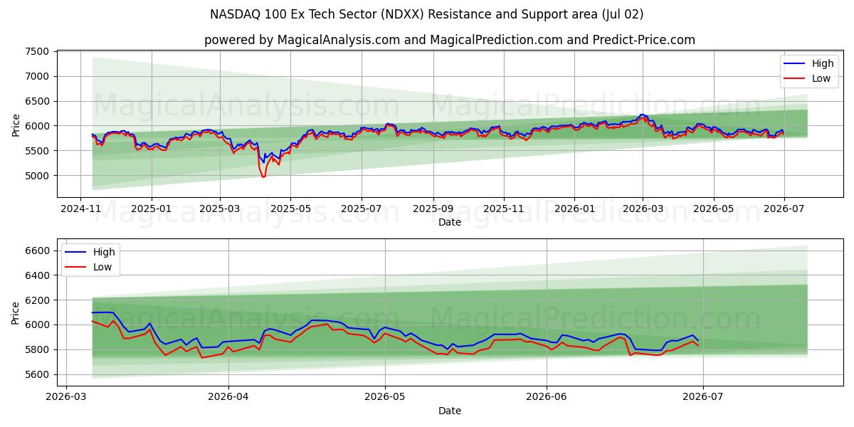  NASDAQ 100 Ex secteur technologique (NDXX) Support and Resistance area (01 Jul) 
