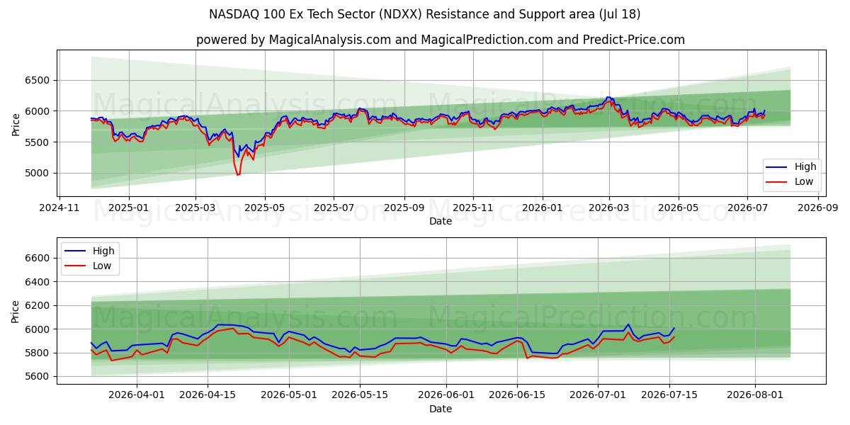  NASDAQ 100 без технологического сектора (NDXX) Support and Resistance area (17 Jul) 