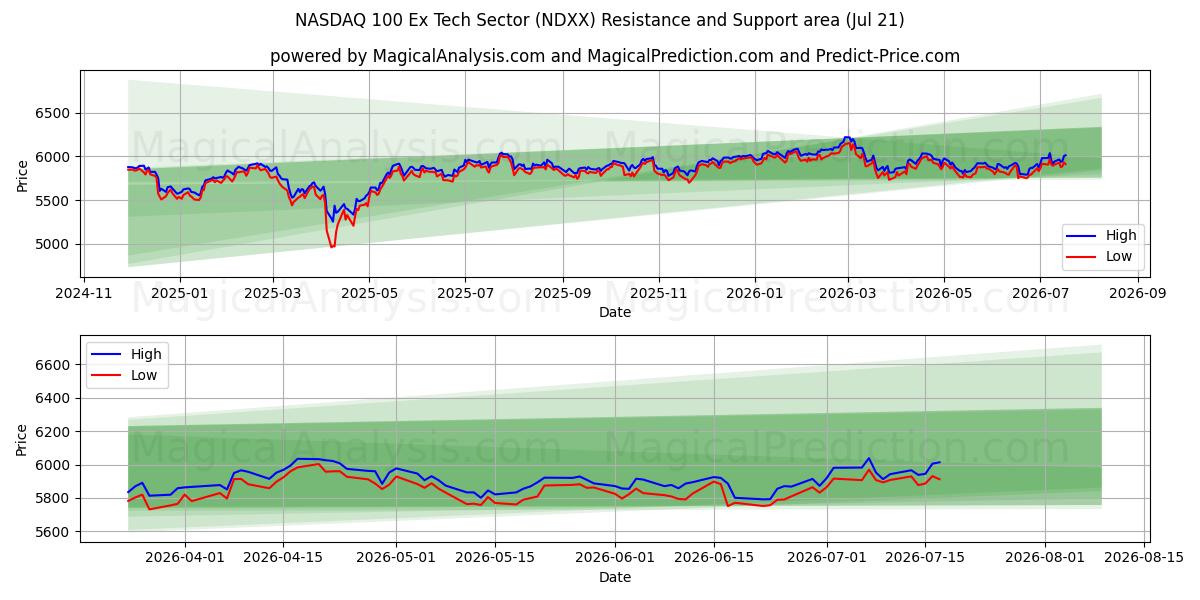  NASDAQ 100 Ex-Tech-Sektor (NDXX) Support and Resistance area (20 Jul) 