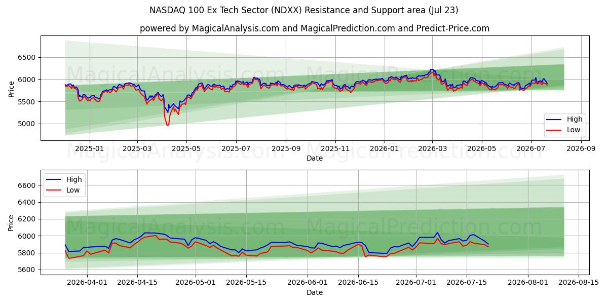  NASDAQ 100 Ex secteur technologique (NDXX) Support and Resistance area (22 Jul) 