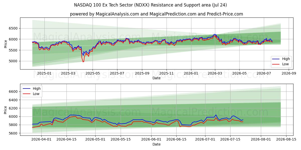  나스닥 100 Ex 기술 부문 (NDXX) Support and Resistance area (23 Jul) 