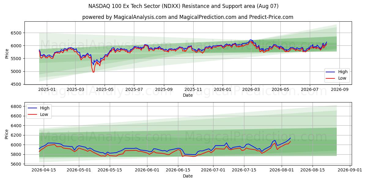  纳斯达克 100 指数前科技板块 (NDXX) Support and Resistance area (06 Aug) 