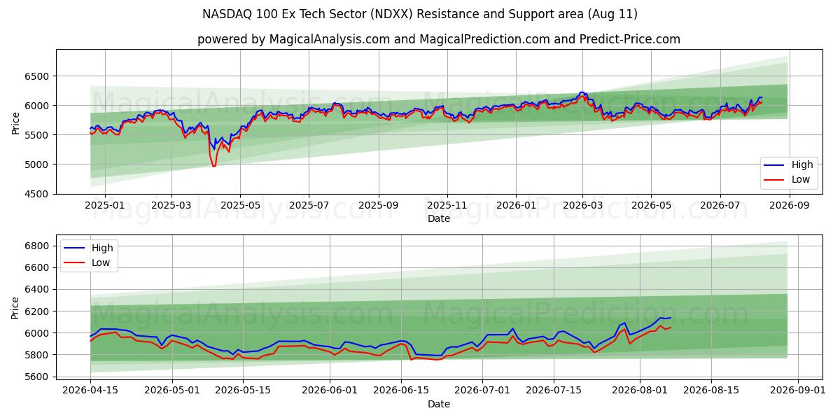  NASDAQ 100 без технологического сектора (NDXX) Support and Resistance area (07 Aug) 