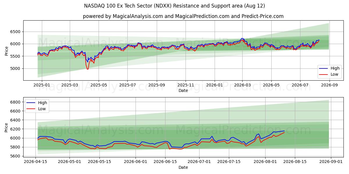  NASDAQ 100 Ex Tech Sector (NDXX) Support and Resistance area (11 Aug) 