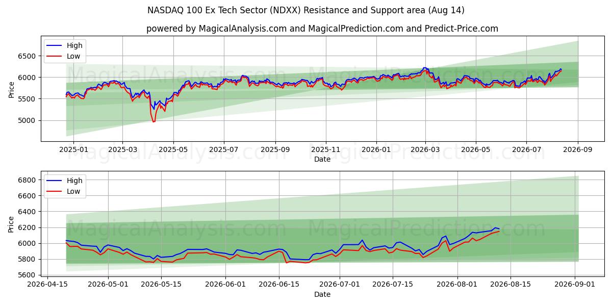  NASDAQ 100 Ex secteur technologique (NDXX) Support and Resistance area (13 Aug) 