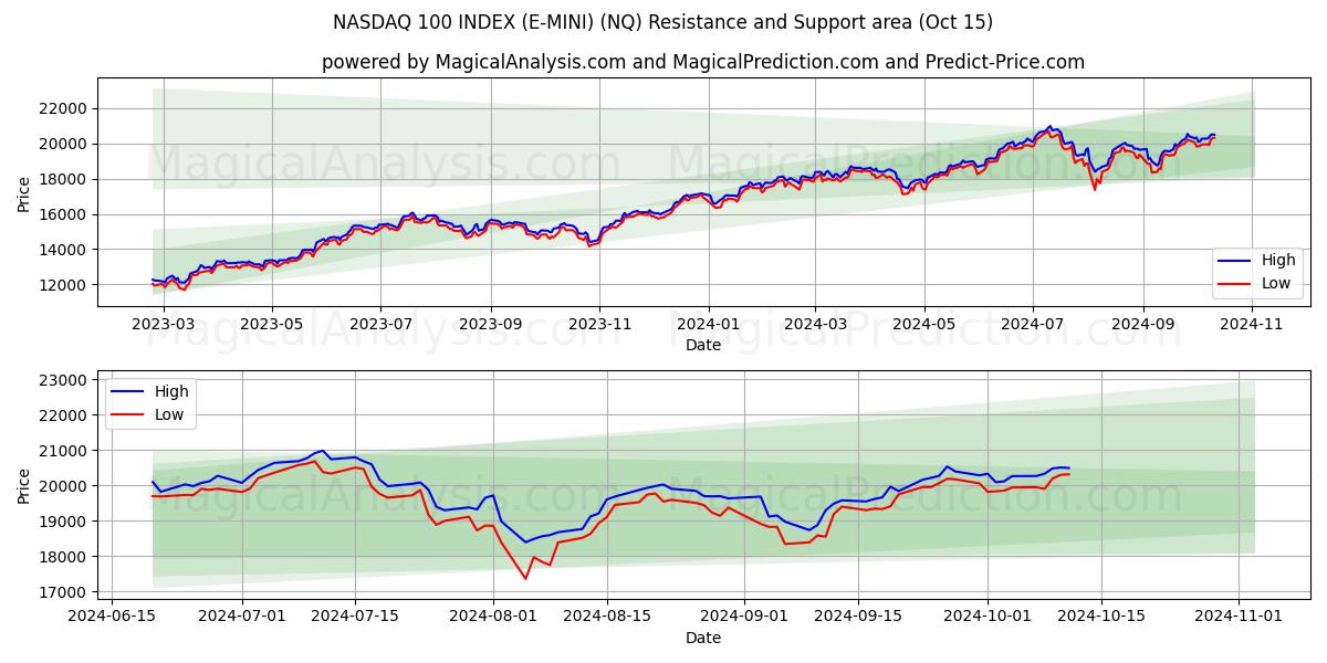  ナスダック100指数（E-MINI） (NQ) Support and Resistance area (15 Oct) 