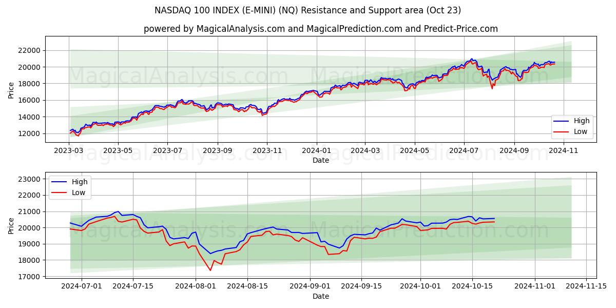  NASDAQ 100 INDEX (E-MINI) (NQ) Support and Resistance area (23 Oct) 