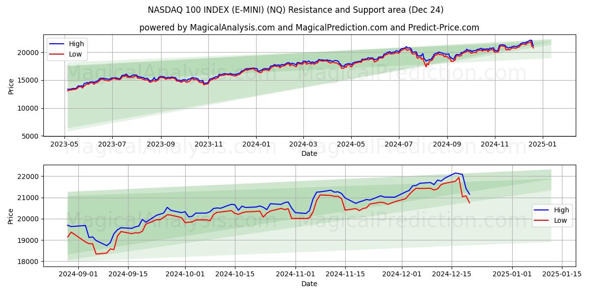  NASDAQ 100 INDEX (E-MINI) (NQ) Support and Resistance area (24 Dec) 