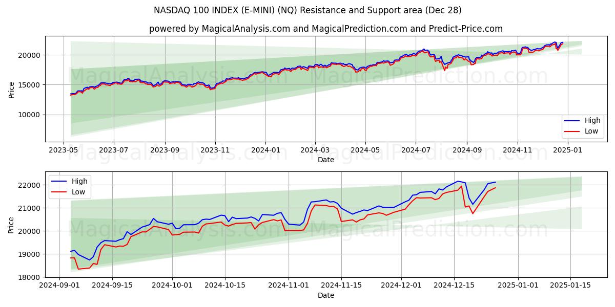  ÍNDICE NASDAQ 100 (E-MINI) (NQ) Support and Resistance area (28 Dec) 