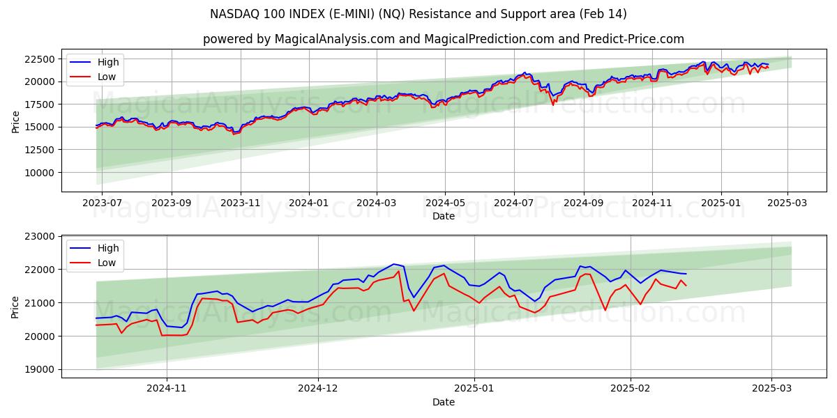  NASDAQ 100 INDEX (E-MINI) (NQ) Support and Resistance area (04 Feb) 