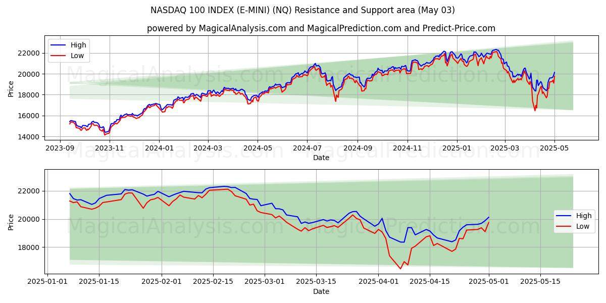 NASDAQ 100 INDEX (E-MINI) (NQ) Support and Resistance area (03 May) NASDAQ 100 INDEX (E-MINI) (NQ) Support and Resistance area (03 May)