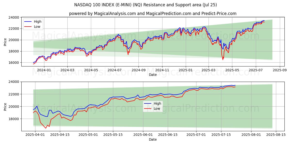  ИНДЕКС NASDAQ 100 (E-MINI) (NQ) Support and Resistance area (24 Jul) 