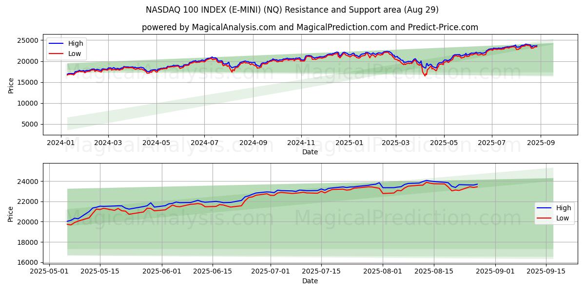  ИНДЕКС NASDAQ 100 (E-MINI) (NQ) Support and Resistance area (28 Aug) 