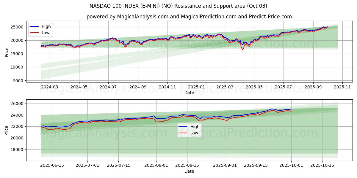 NASDAQ 100-INDEX (E-MINI) (NQ) Support and Resistance area (30 Sep) 