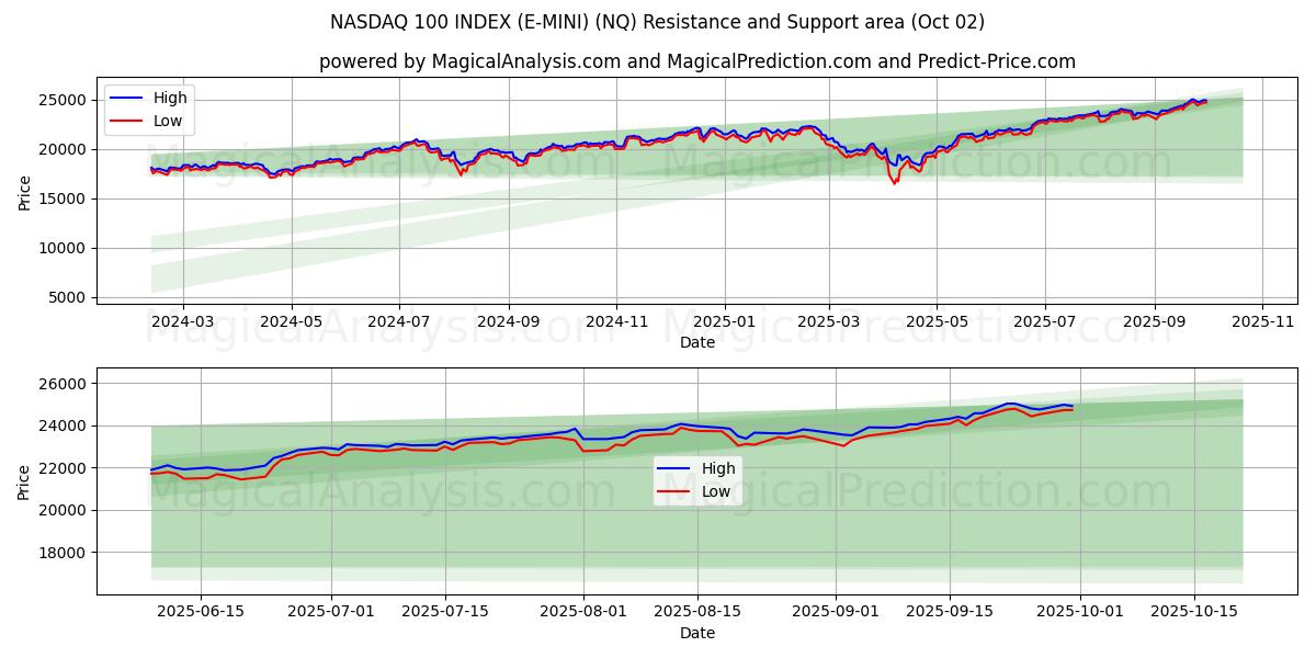  NASDAQ 100 INDEX (E-MINI) (NQ) Support and Resistance area (01 Oct) 
