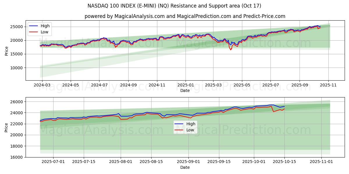 NASDAQ 100 INDEX (E-MINI) (NQ) Support and Resistance area (16 Oct) NASDAQ 100 INDEX (E-MINI) (NQ) Support and Resistance area (16 Oct)