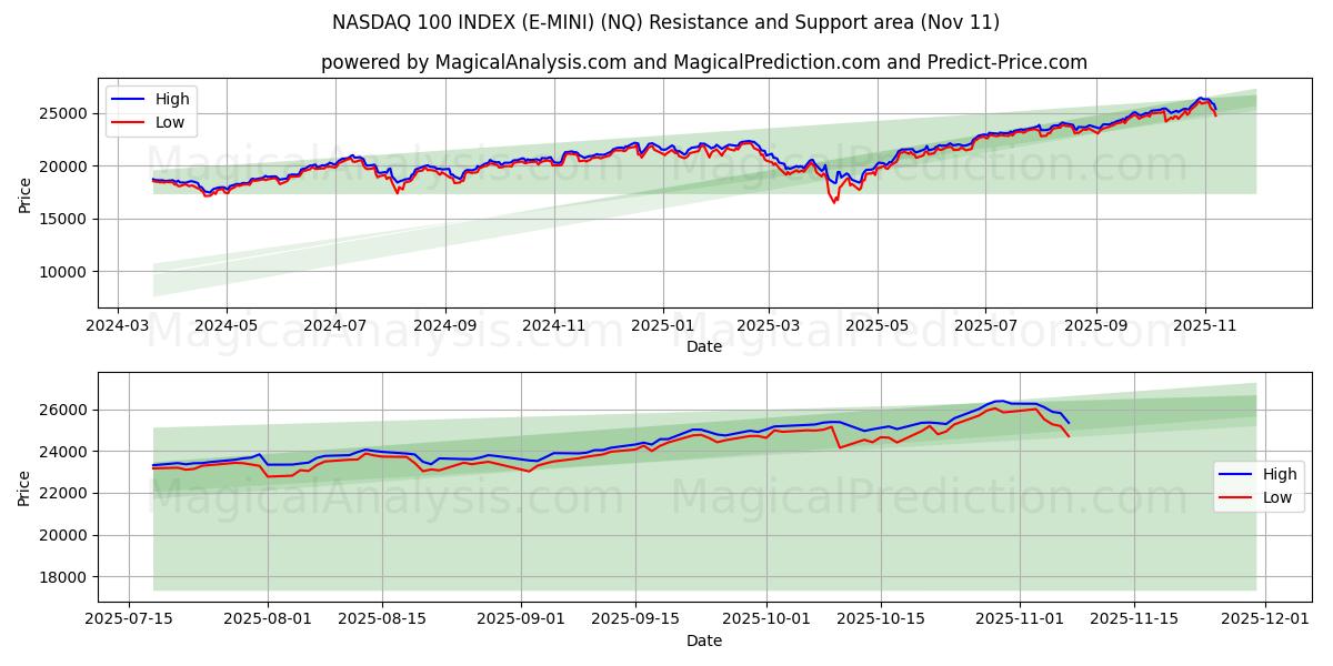  NASDAQ 100 ENDEKSI (E-MINI) (NQ) Support and Resistance area (10 Nov) 