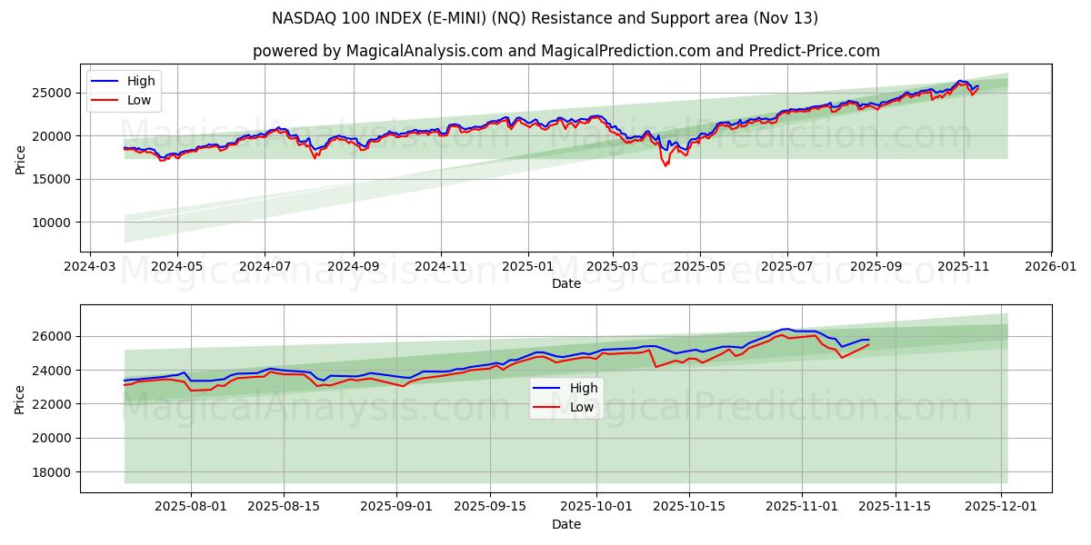  NASDAQ 100 INDEX (E-MINI) (NQ) Support and Resistance area (11 Nov) 