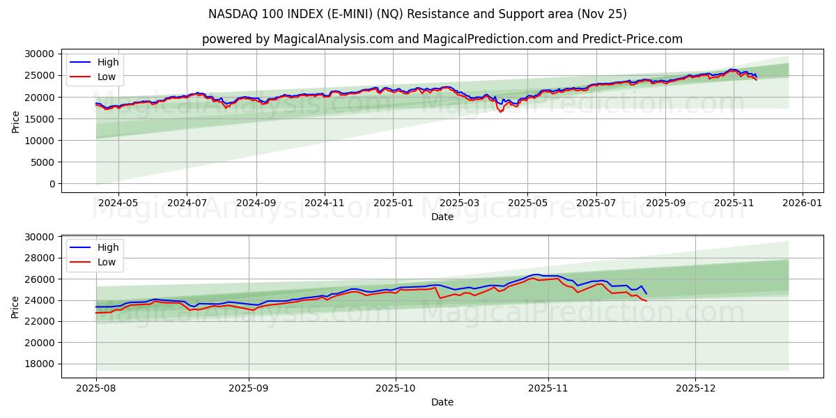  NASDAQ 100 INDEX (E-MINI) (NQ) Support and Resistance area (24 Nov) 