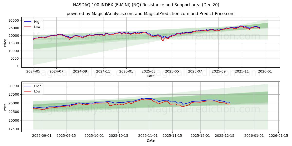  纳斯达克 100 指数（E-MINI） (NQ) Support and Resistance area (19 Dec) 