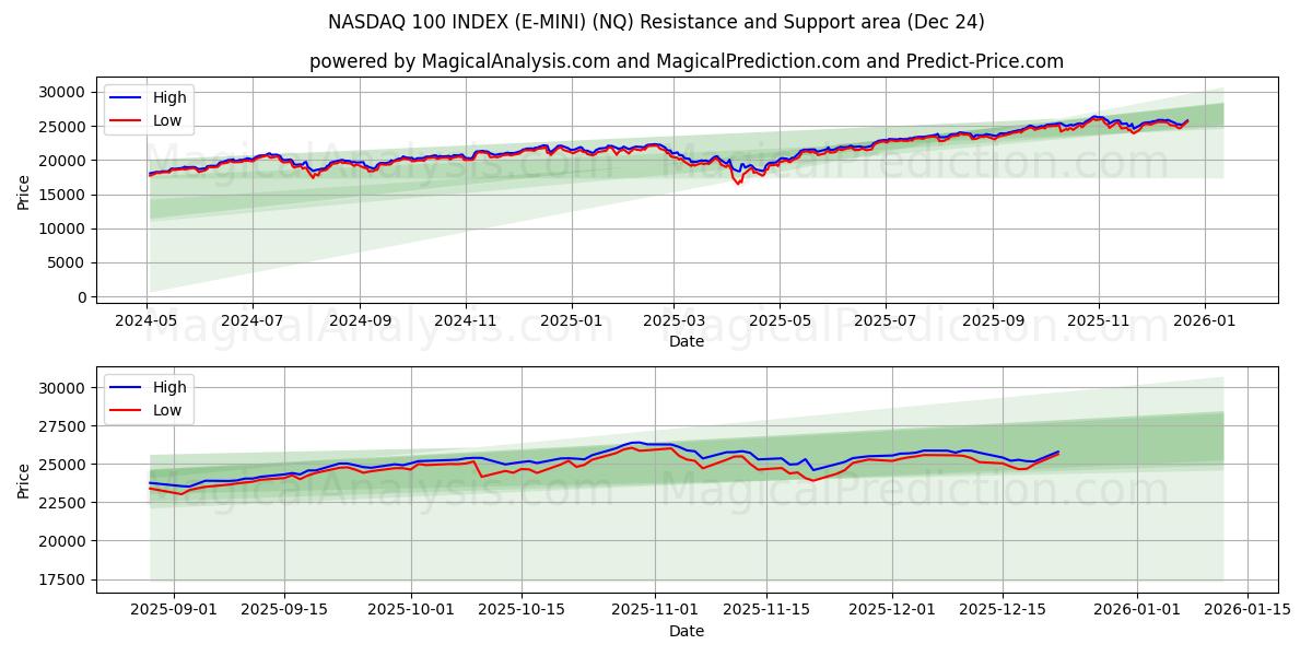  ナスダック100指数（E-MINI） (NQ) Support and Resistance area (23 Dec) 