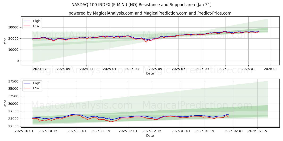 NASDAQ 100 INDEX (E-MINI) (NQ) Support and Resistance area (30 Jan) 