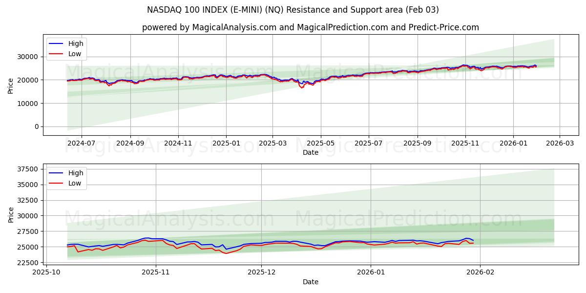  NASDAQ 100 INDEX (E-MINI) (NQ) Support and Resistance area (02 Feb) 