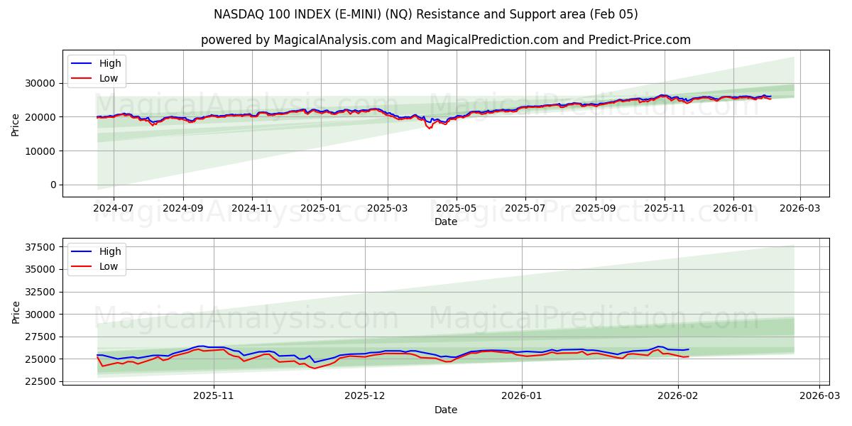  NASDAQ 100 ENDEKSI (E-MINI) (NQ) Support and Resistance area (04 Feb) 
