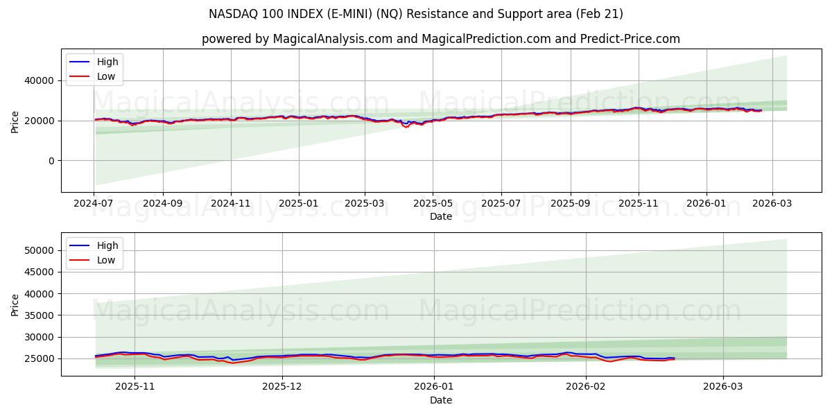  ÍNDICE NASDAQ 100 (E-MINI) (NQ) Support and Resistance area (20 Feb) 