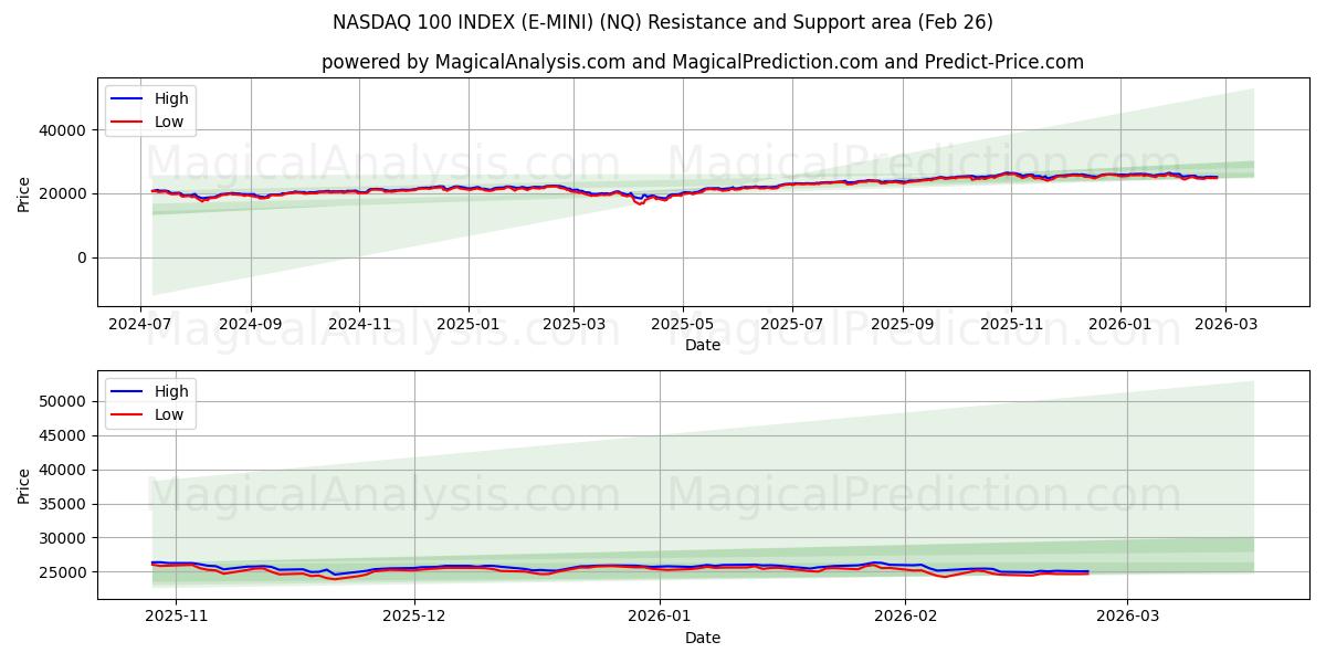  纳斯达克 100 指数（E-MINI） (NQ) Support and Resistance area (25 Feb) 