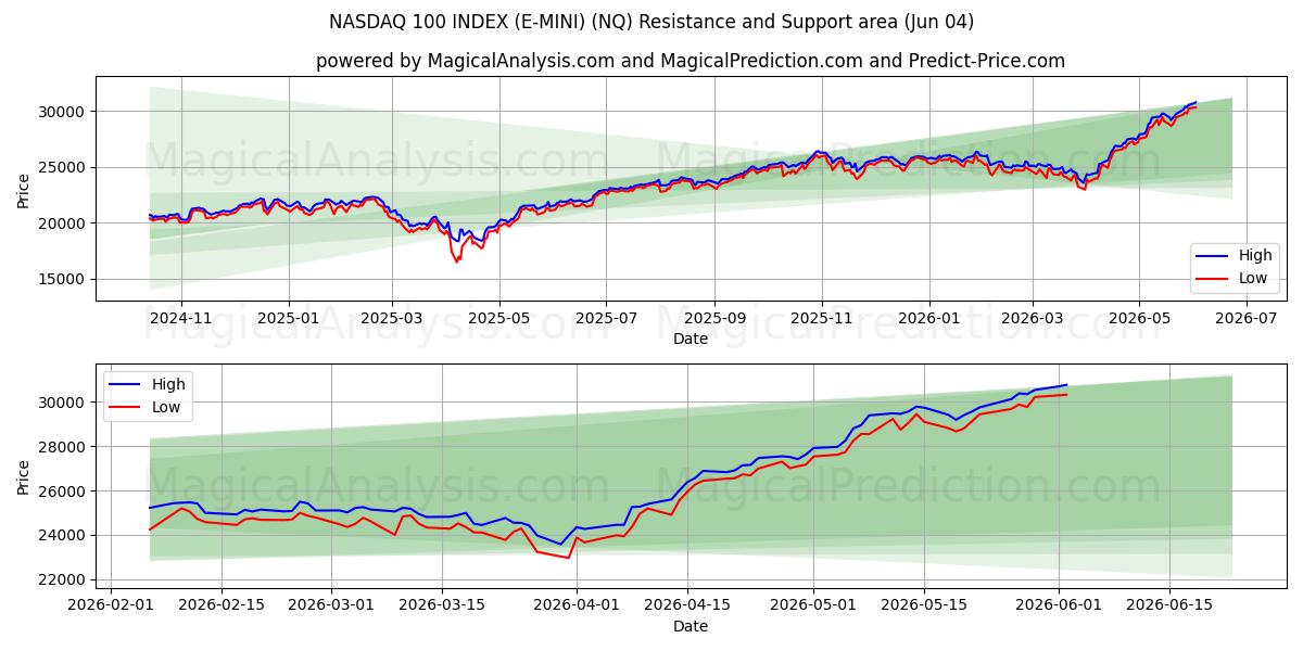  NASDAQ 100-INDEX (E-MINI) (NQ) Support and Resistance area (02 Jun) 