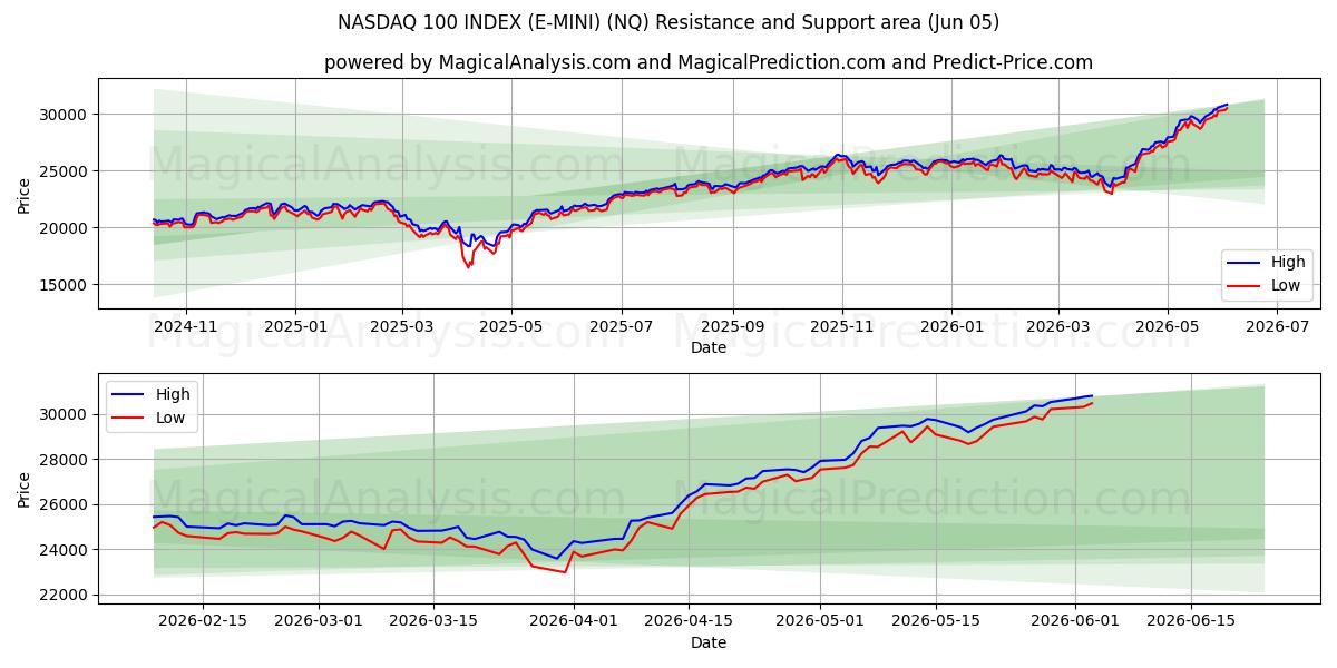  مؤشر ناسداك 100 (E-MINI) (NQ) Support and Resistance area (03 Jun) 