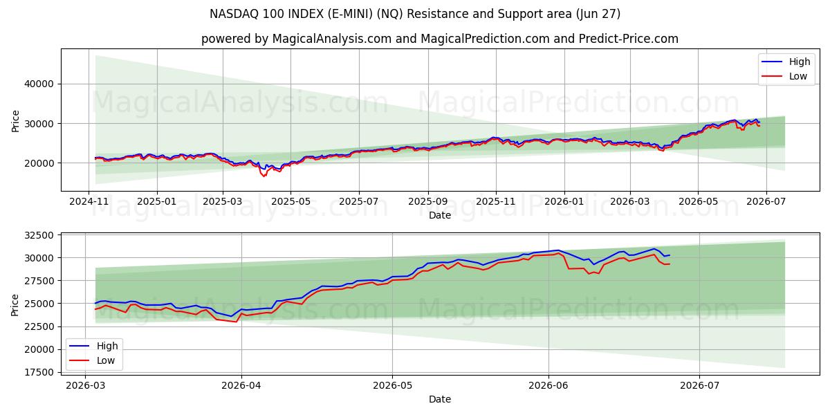  NASDAQ 100-INDEX (E-MINI) (NQ) Support and Resistance area (26 Jun) 